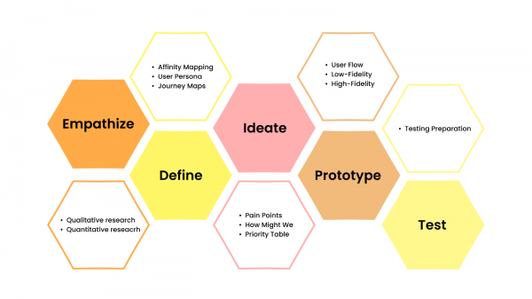 Design Thinking