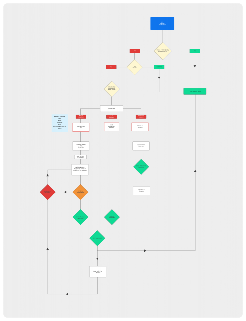 kyc-id-verification-flowchart KYC ID Verfication Flow Chart